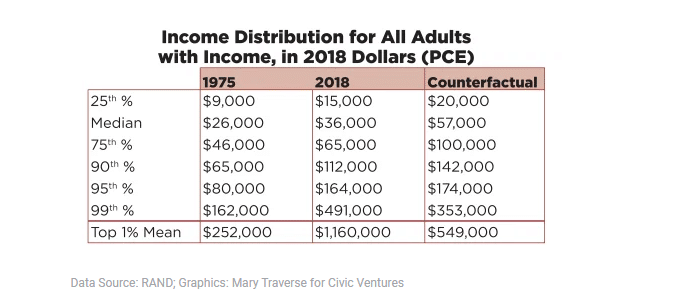 Income Distribution 2018