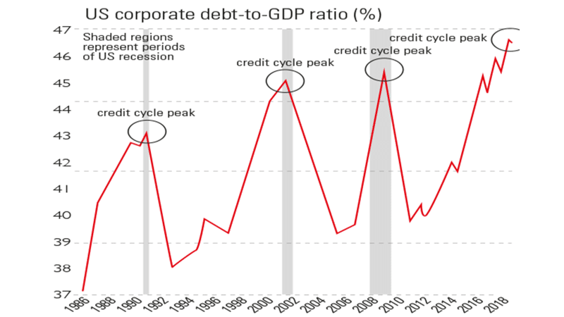 US Corp debt as %