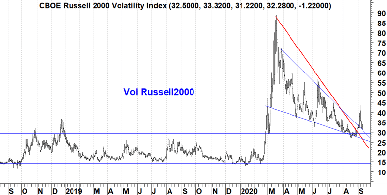 Volatility Russell2000