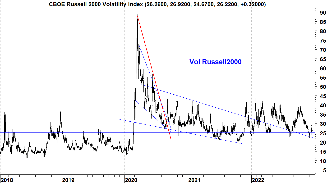 Volatility op de Russell