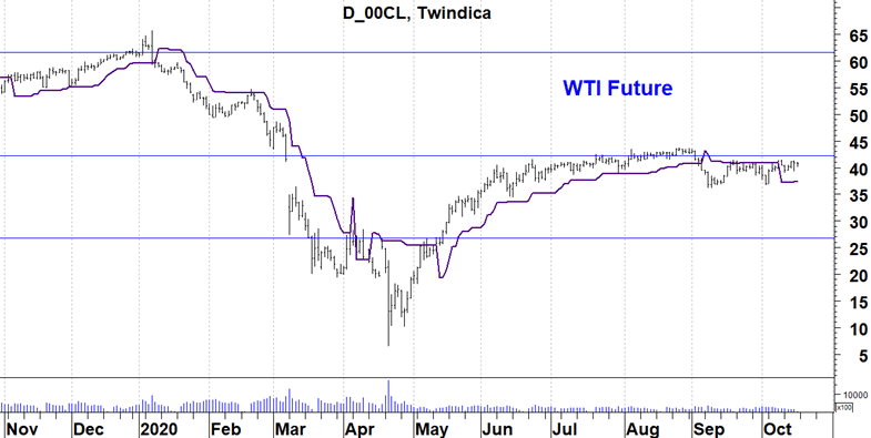 WTI Futures (olie)