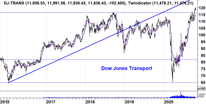 Dow Jones Transport Index