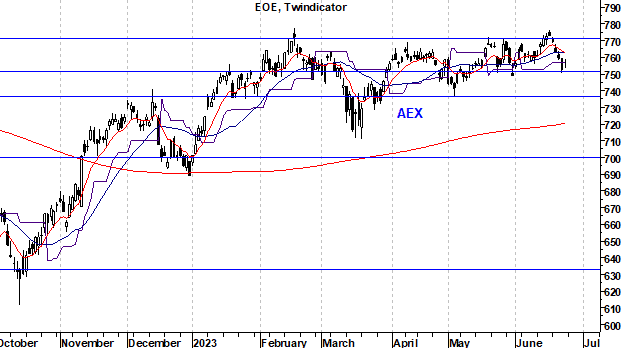 AEX index