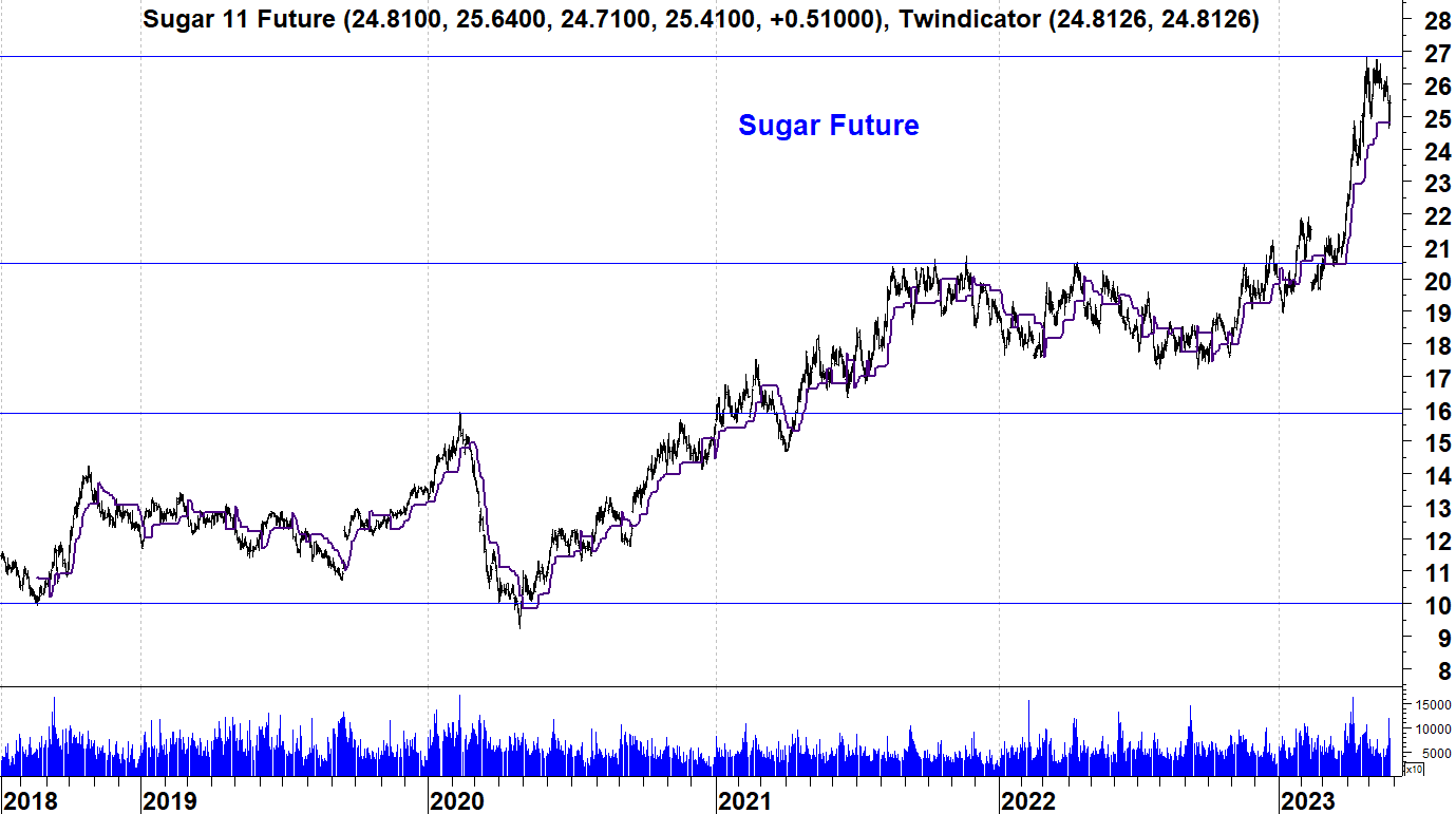 Sugar future