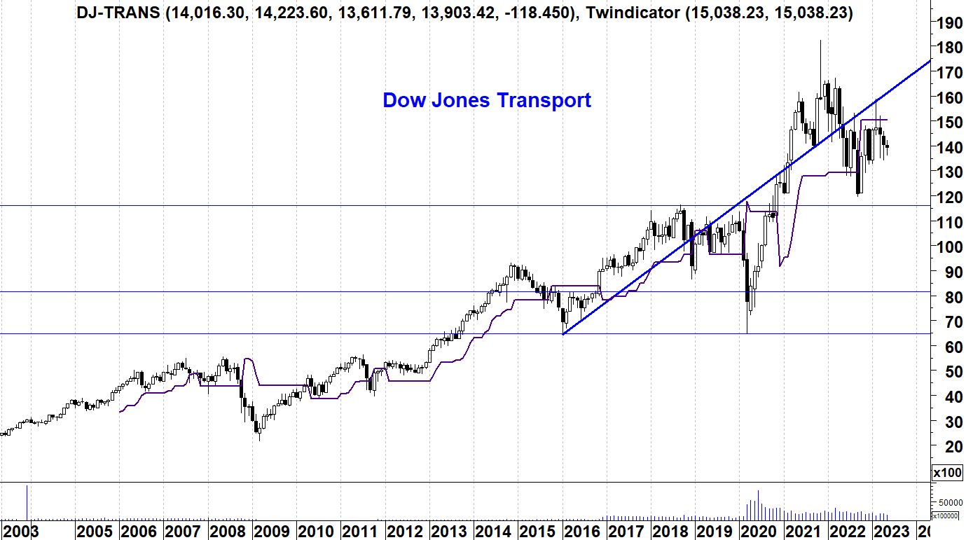 Dow Jones Transport index lang