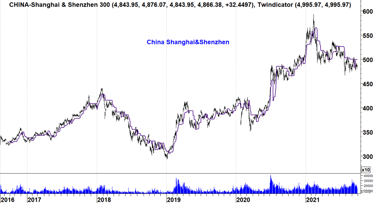 China Shanghai index