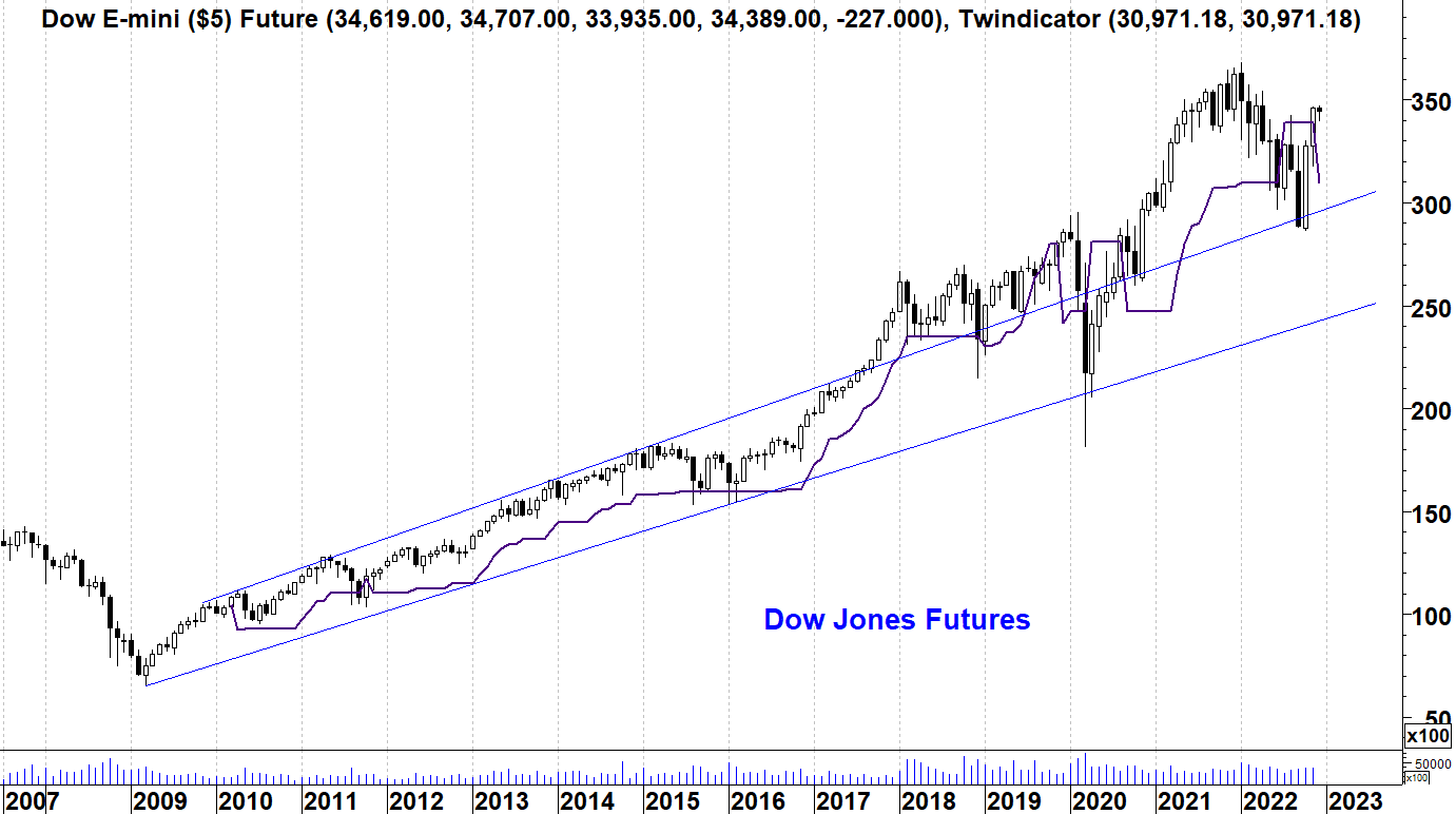Dow Jones maand