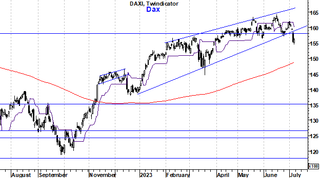 Duitse Dax index