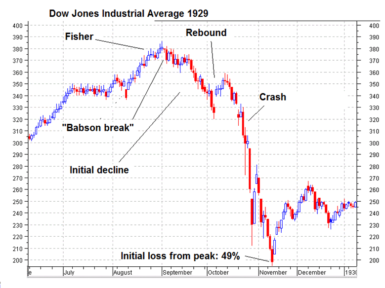 Dow Jones 1929
