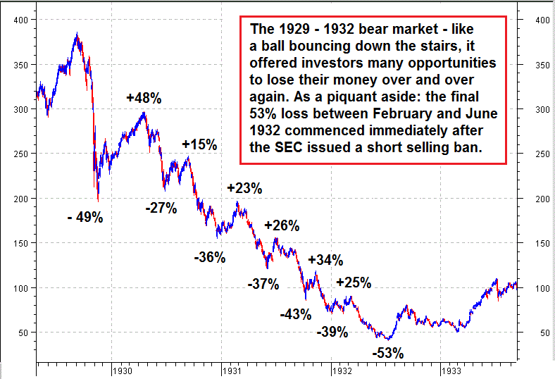 Dow Jones 1929 tot en met 1933