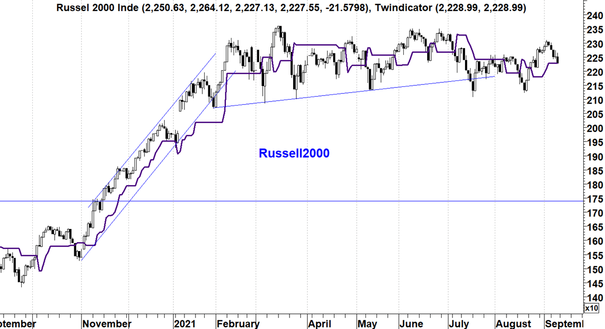 Russell2000