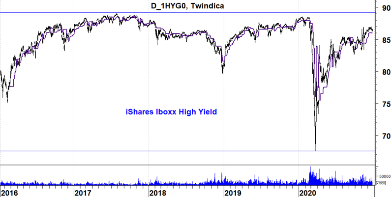 Ishares Iboxx High Yield ETF
