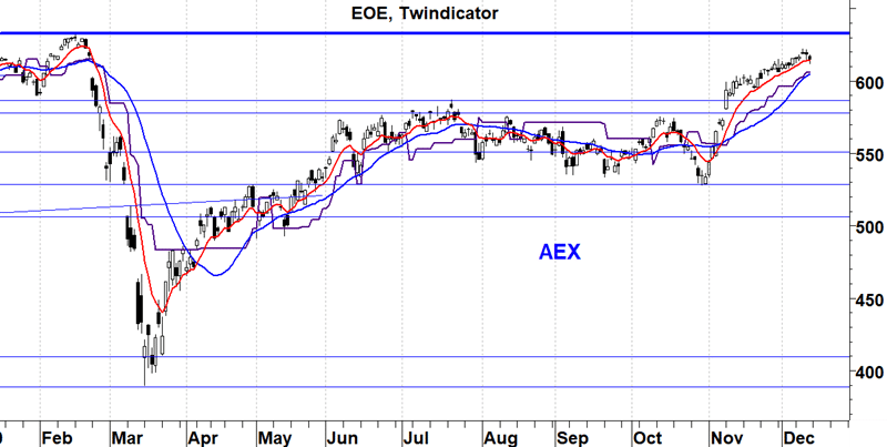 AEX EOE index