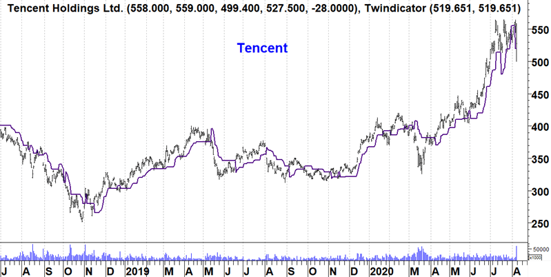 Tencent (USD)