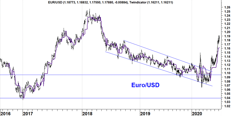 Euro Dollar Chart