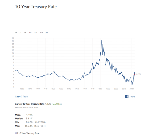 10 Year Treasury Rate